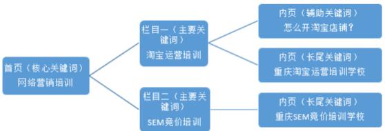 关键词布局