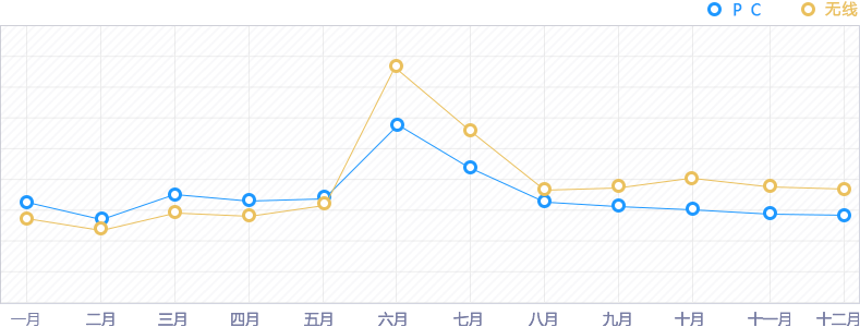 小初高-月曲线图