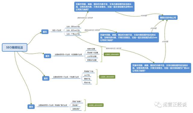 SEO优化的高级玩法,半年权重6,日均流量过万!