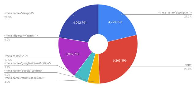 SEO研究|800万HTML页面情况分析