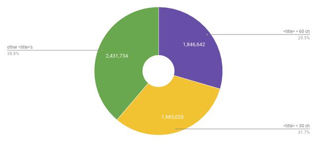 SEO研究|800万HTML页面情况分析
