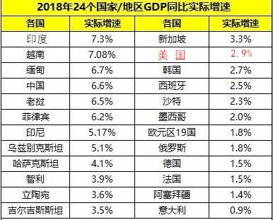 美国为什么是经济发展速度最快的发达国家？