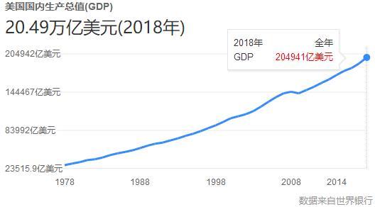 美国为什么是经济发展速度最快的发达国家?