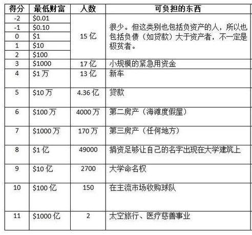 全世界所有人的财富排名 来看看你在哪个级别