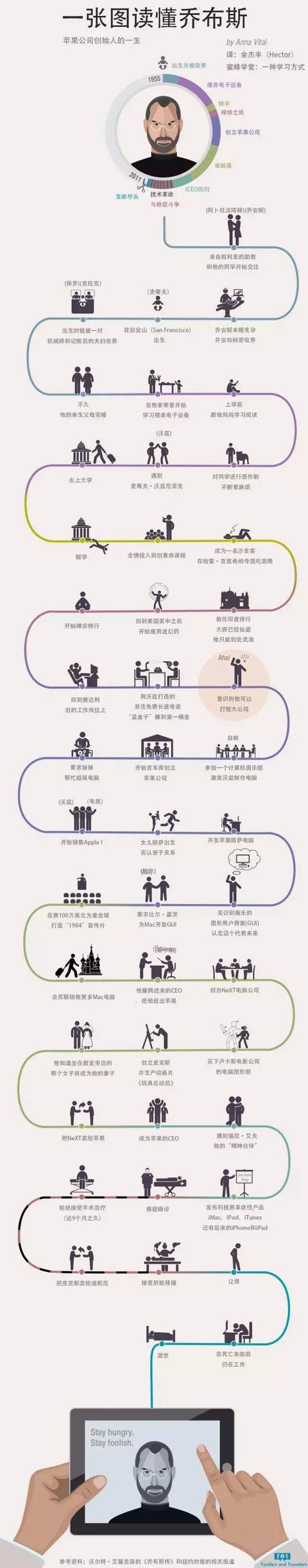 一张图读懂乔布斯、盖茨、扎克伯格，都世界级的牛人