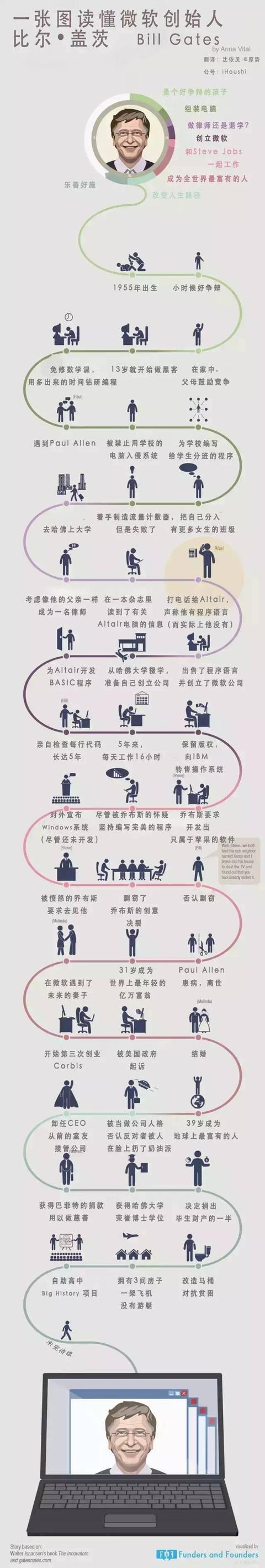 一张图读懂乔布斯、盖茨、扎克伯格，都世界级的牛人