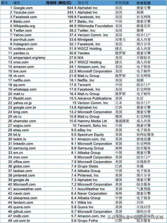 全球网站访问量排名，百度中国第一，全球第四