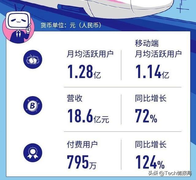 中国新的视频巨头诞生，成功抢下1.28亿用户，腾讯爱奇艺遭到挑战