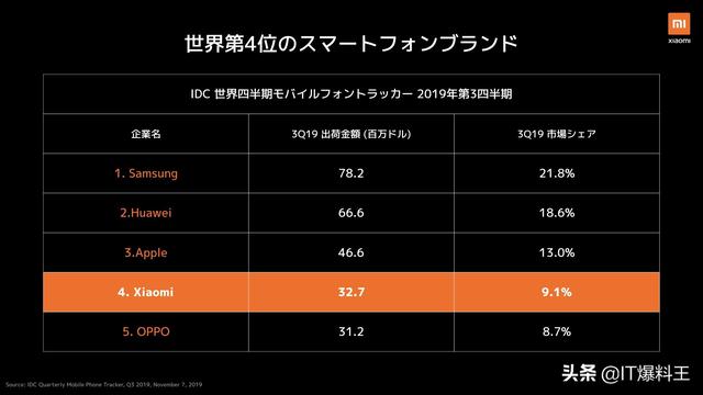 小米已成世界第四大手机厂商！仅次于三星、华为、苹果