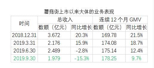 电商直播成2019最大风口:依然扶不起阿斗蘑菇街?