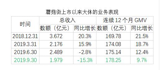 电商直播成2019最大风口：依然扶不起阿斗蘑菇街？