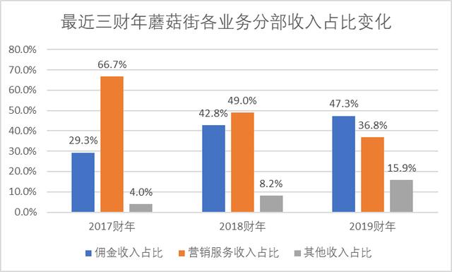 电商直播成2019最大风口：依然扶不起阿斗蘑菇街？