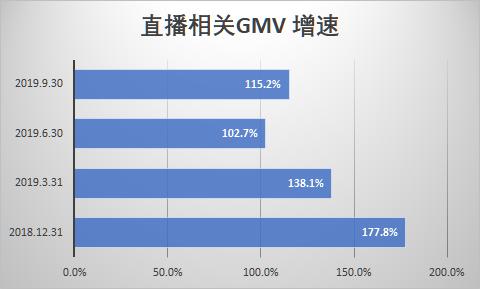 电商直播成2019最大风口:依然扶不起阿斗蘑菇街?