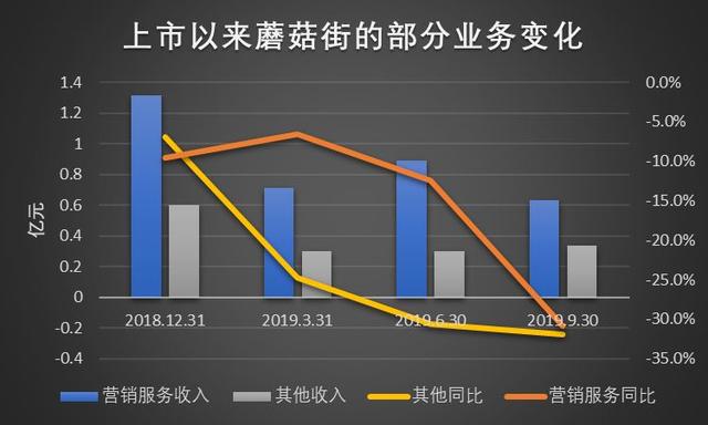 电商直播成2019最大风口：依然扶不起阿斗蘑菇街？