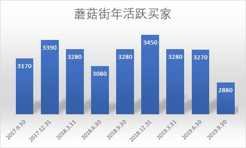 电商直播成2019最大风口：依然扶不起阿斗蘑菇街？