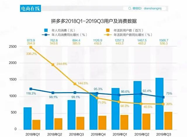 暴跌20%!拼多多彻夜无眠,第三季度亏损超21亿,用户评价太真实了