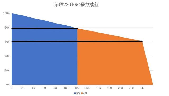 5G手机耗电？荣耀V30 PRO续航测试终结流言