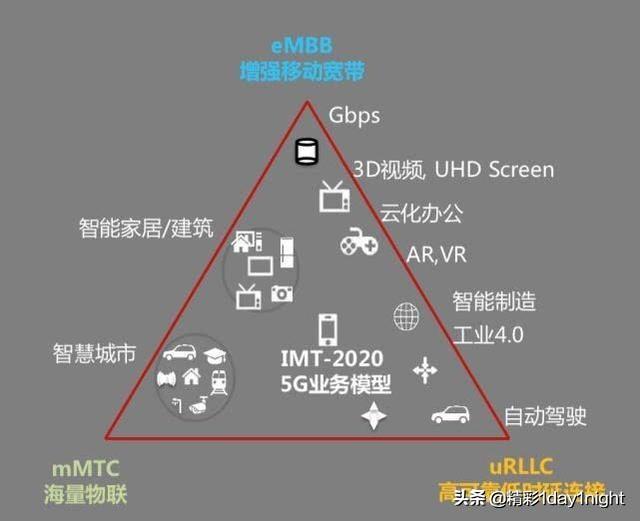 未来5G都能干嘛呢,看看这十大应用场景