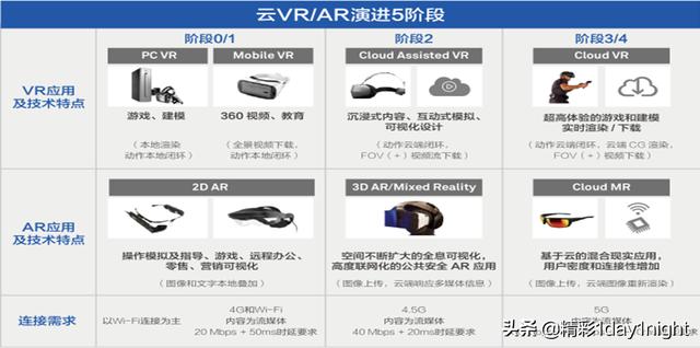 未来5G都能干嘛呢,看看这十大应用场景