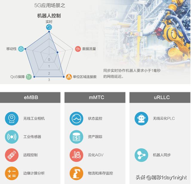 未来5G都能干嘛呢,看看这十大应用场景