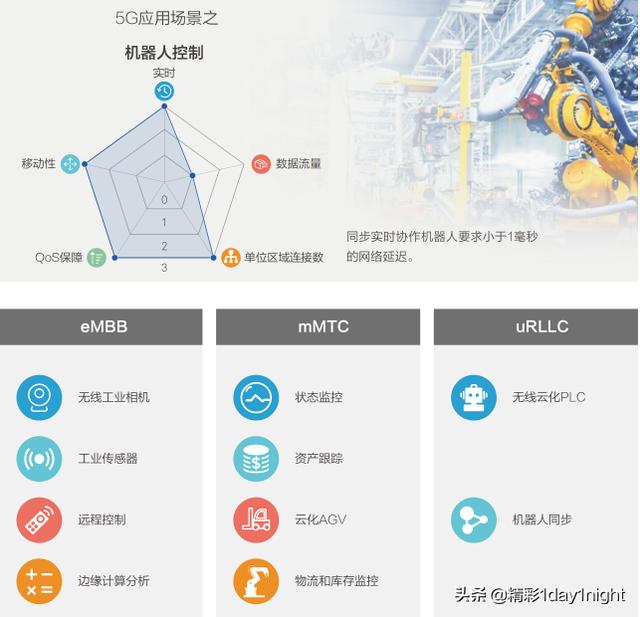 未来5G都能干嘛呢，看看这十大应用场景