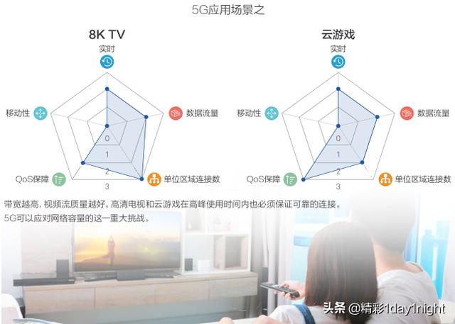 未来5G都能干嘛呢，看看这十大应用场景