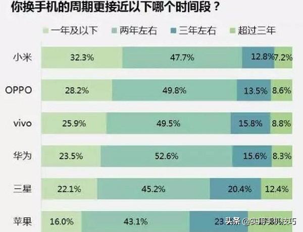 你的手机能使用多久?半年、一年又或是两年?原来厂商早计算好了