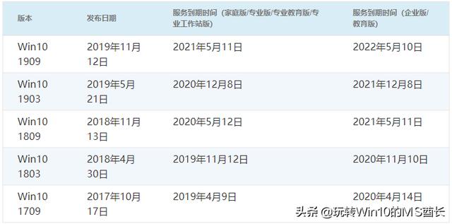 小心别过期了!Win10各大版本结束服务日期一览
