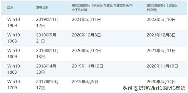 小心别过期了！Win10各大版本结束服务日期一览