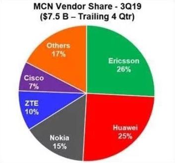 低调超过华为中兴，这家百年通信巨头，已拿下全球75份5G商用合同