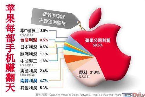 苹果手机的利润有多高？一张图片告诉你