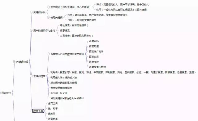 SEO新手基础入门教程学习的10大框架