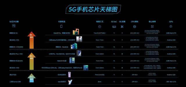 2019年第三季度高端智能手机市场报告:5G手机占5%