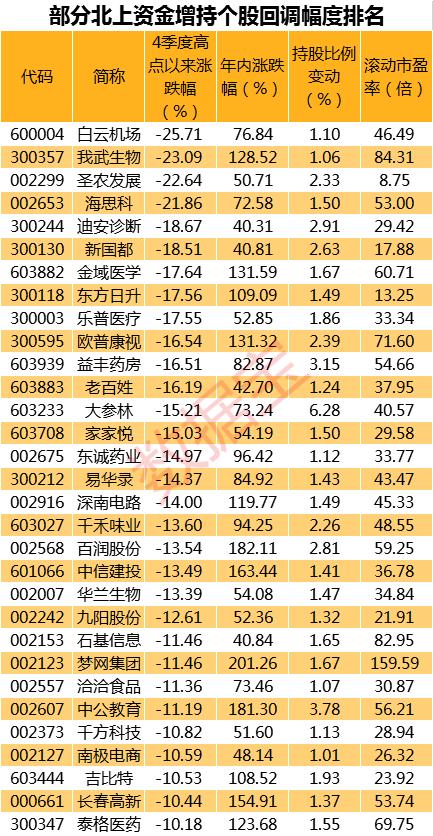 两个多月北上资金狂抢超7%流通股,千亿市值科技龙头再创新高(附大幅回调加仓股)