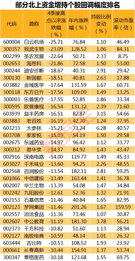 两个多月北上资金狂抢超7%流通股，千亿市值科技龙头再创新高（附大幅回调加仓股）