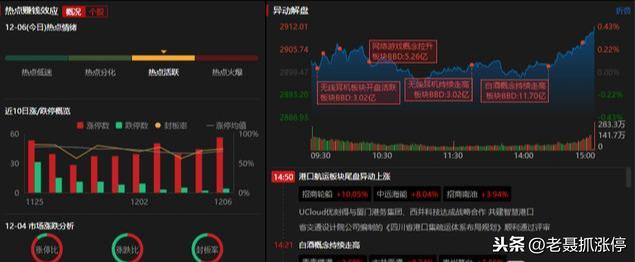 A股今后反弹密切关注一条主线 金融+科技，下周剑指3000点