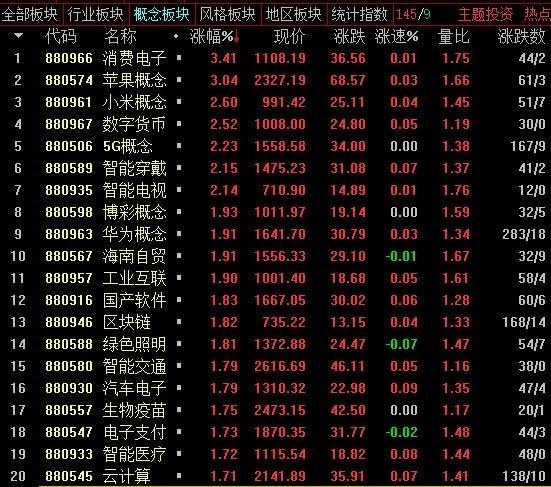 大科技引领市场潮流 4大板块成今日焦点