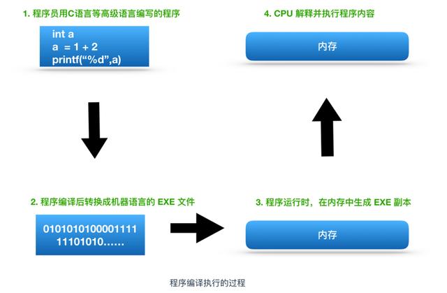 高级程序员的修养，不得不知的硬核知识——CPU