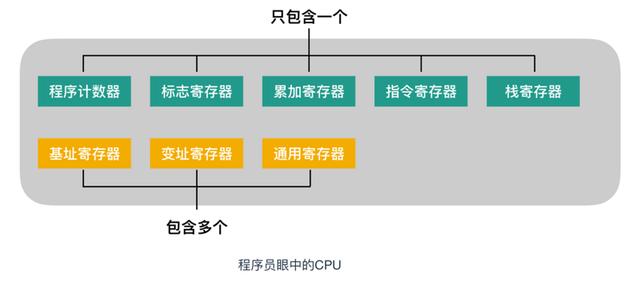 高级程序员的修养，不得不知的硬核知识——CPU