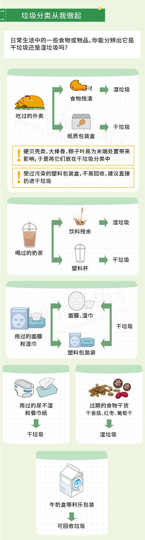 垃圾分类最强图解