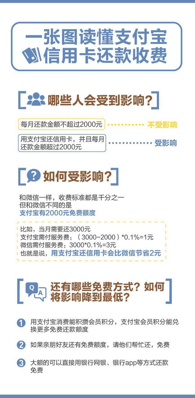 支付宝信用卡还款攻略:这样操作仍可以免手续费!